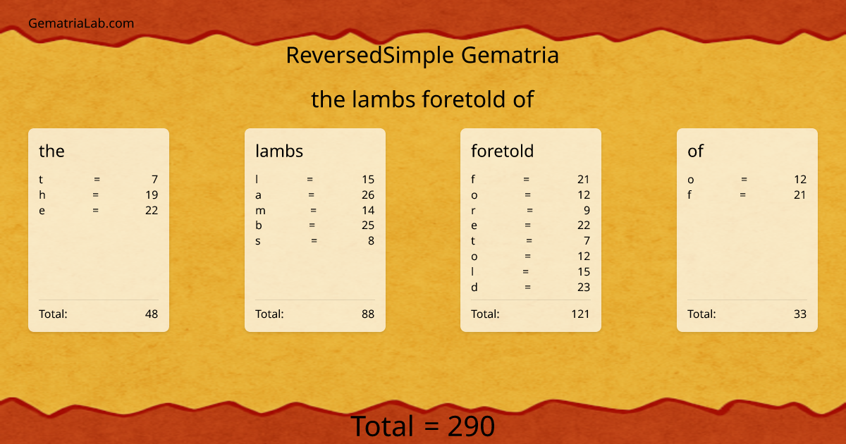 the lambs foretold of in reversedSimple Gematria